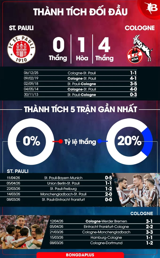 Nhận định bóng đá St. Pauli vs Cologne, 01h30 ngày 18/4: Kéo dài mạch bất bại!