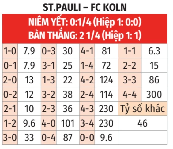 Nhận định bóng đá St. Pauli vs Cologne, 01h30 ngày 18/4: Kéo dài mạch bất bại!
