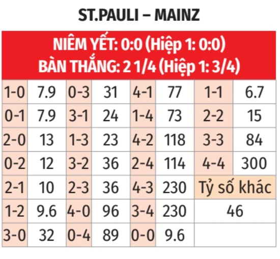 Nhận định bóng đá St. Pauli vs Mainz, 20h30 ngày 3/5: Sau lưng là vực! Nhận định bóng đá St. Pauli vs Mainz, 20h30 ngày 3/5: Sau lưng là vực!