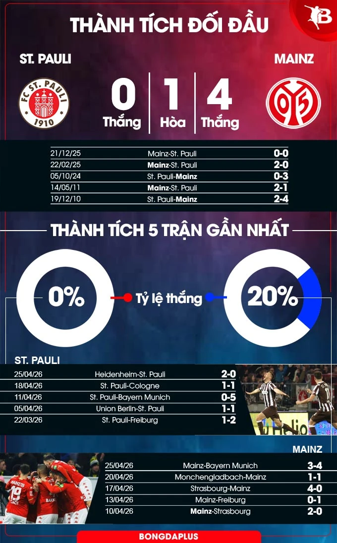 Nhận định bóng đá St. Pauli vs Mainz, 20h30 ngày 3/5: Sau lưng là vực! Nhận định bóng đá St. Pauli vs Mainz, 20h30 ngày 3/5: Sau lưng là vực!