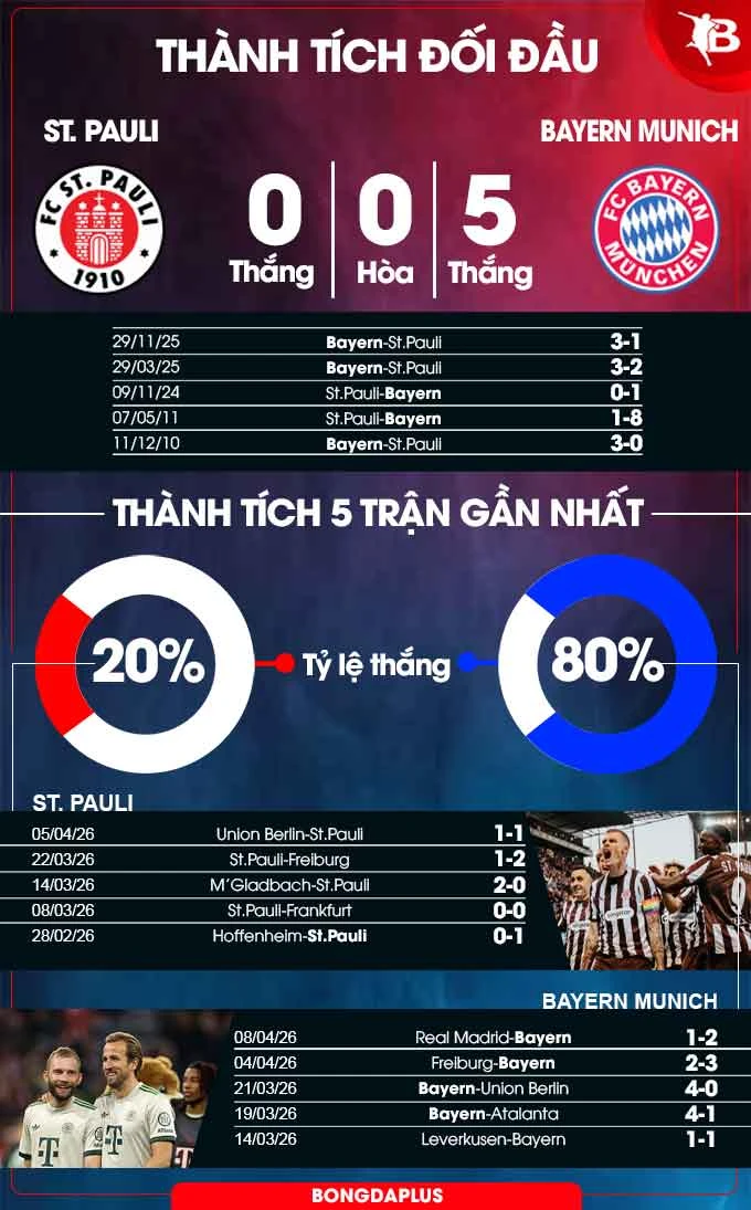 Nhận định bóng đá St.Pauli vs Bayern, 23h30 ngày 11/4: Tiến gần hơn tới ngai Vàng Nhận định bóng đá St.Pauli vs Bayern, 23h30 ngày 11/4: Tiến gần hơn tới ngai Vàng