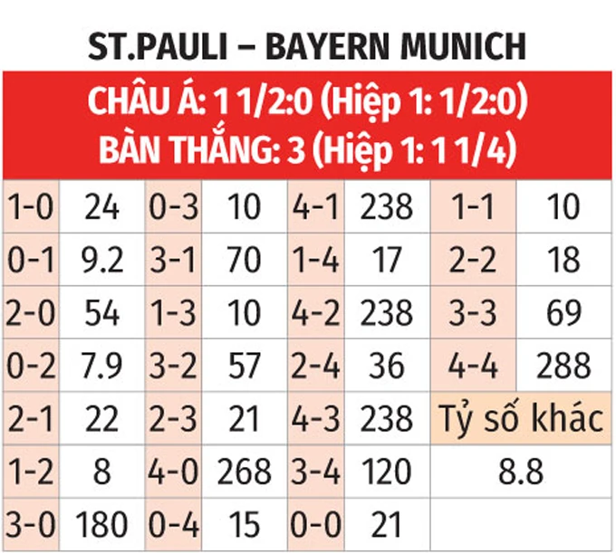 Nhận định bóng đá St.Pauli vs Bayern, 23h30 ngày 11/4: Tiến gần hơn tới ngai Vàng Nhận định bóng đá St.Pauli vs Bayern, 23h30 ngày 11/4: Tiến gần hơn tới ngai Vàng