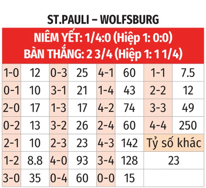 Nhận định bóng đá St.Pauli vs Wolfsburg, 20h30 ngày 16/5: Trận cầu sinh tử Nhận định bóng đá St.Pauli vs Wolfsburg, 20h30 ngày 16/5: Trận cầu sinh tử