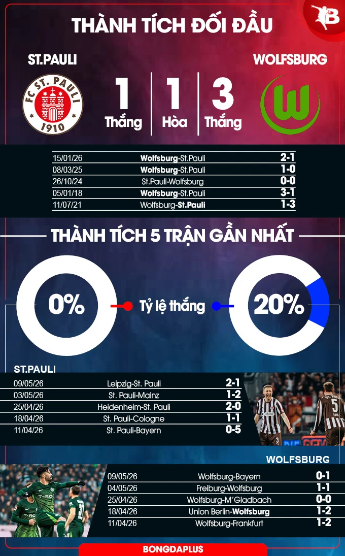 Nhận định bóng đá St.Pauli vs Wolfsburg, 20h30 ngày 16/5: Trận cầu sinh tử Nhận định bóng đá St.Pauli vs Wolfsburg, 20h30 ngày 16/5: Trận cầu sinh tử