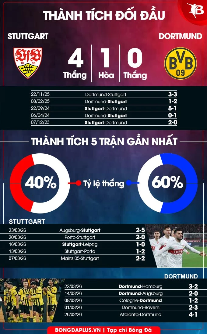 Nhận định bóng đá Stuttgart vs Dortmund, 23h30 ngày 4/4: Chờ mưa bàn thắng Nhận định bóng đá Stuttgart vs Dortmund, 23h30 ngày 4/4: Chờ mưa bàn thắng