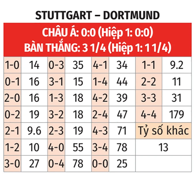 Nhận định bóng đá Stuttgart vs Dortmund, 23h30 ngày 4/4: Chờ mưa bàn thắng Nhận định bóng đá Stuttgart vs Dortmund, 23h30 ngày 4/4: Chờ mưa bàn thắng