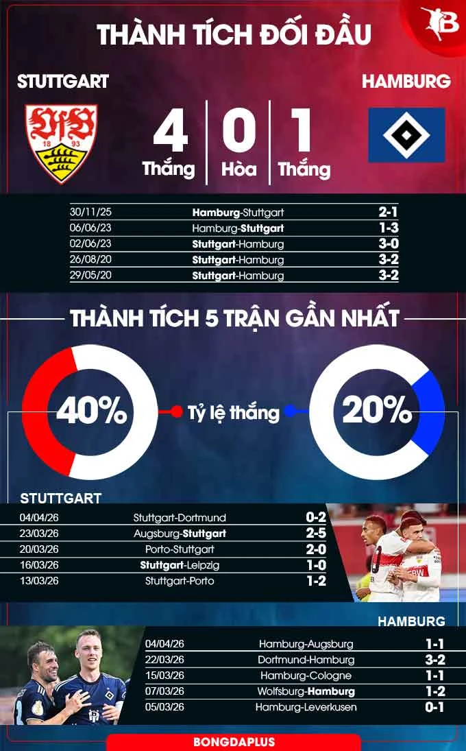 Nhận định bóng đá Stuttgart vs Hamburg, 22h30 ngày 12/4: Chủ nhà không được thua Nhận định bóng đá Stuttgart vs Hamburg, 22h30 ngày 12/4: Chủ nhà không được thua