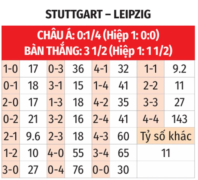 Nhận định bóng đá Stuttgart vs Leipzig, 01h30 ngày 16/3: 'Thiên nga' cưa điểm Nhận định bóng đá Stuttgart vs Leipzig, 01h30 ngày 16/3: 'Thiên nga' cưa điểm