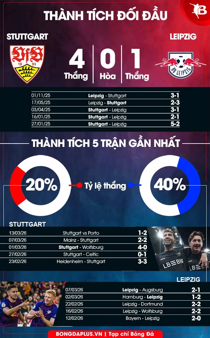 Nhận định bóng đá Stuttgart vs Leipzig, 01h30 ngày 16/3: 'Thiên nga' cưa điểm Nhận định bóng đá Stuttgart vs Leipzig, 01h30 ngày 16/3: 'Thiên nga' cưa điểm