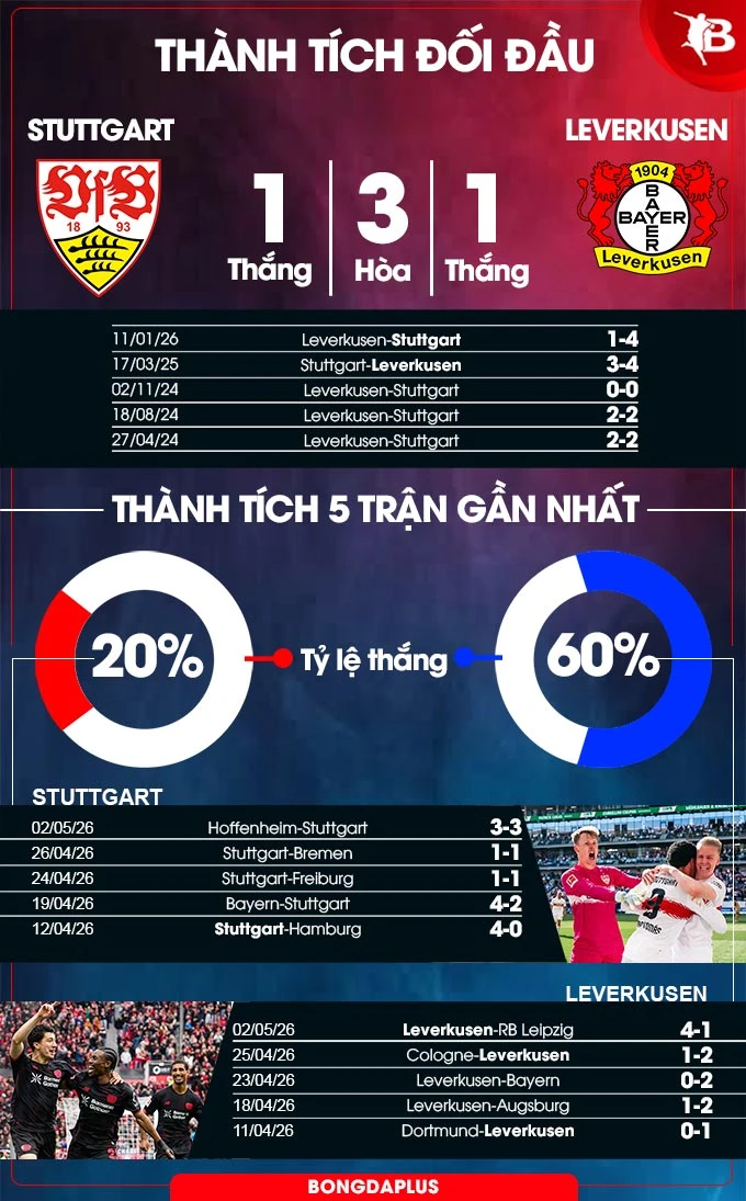 Nhận định bóng đá Stuttgart vs Leverkusen, 20h30 ngày 9/5: Sân nhà không thiêng Nhận định bóng đá Stuttgart vs Leverkusen, 20h30 ngày 9/5: Sân nhà không thiêng