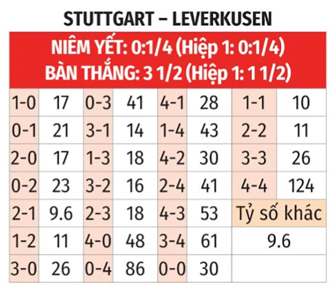 Nhận định bóng đá Stuttgart vs Leverkusen, 20h30 ngày 9/5: Sân nhà không thiêng Nhận định bóng đá Stuttgart vs Leverkusen, 20h30 ngày 9/5: Sân nhà không thiêng