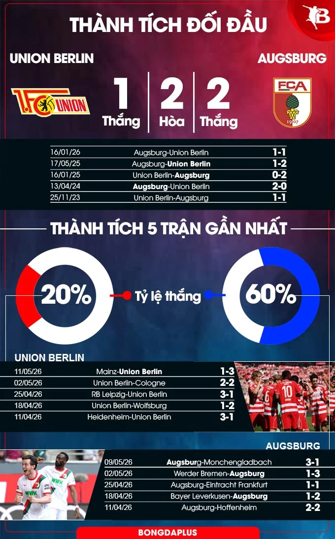 Nhận định bóng đá Union Berlin vs Augsburg, 20h30 ngày 16/5: Ca khúc khải hoàn! Nhận định bóng đá Union Berlin vs Augsburg, 20h30 ngày 16/5: Ca khúc khải hoàn!