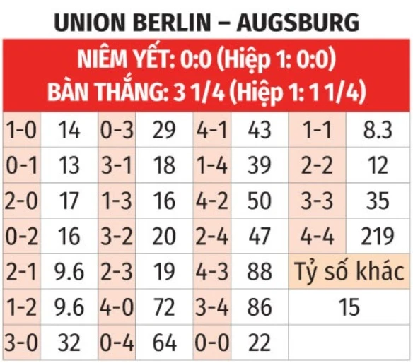 Nhận định bóng đá Union Berlin vs Augsburg, 20h30 ngày 16/5: Ca khúc khải hoàn! Nhận định bóng đá Union Berlin vs Augsburg, 20h30 ngày 16/5: Ca khúc khải hoàn!