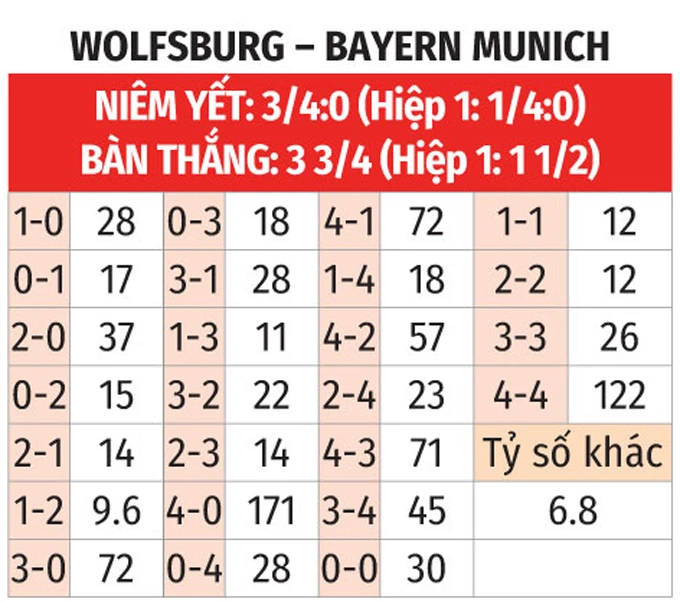 Nhận định bóng đá Wolfsburg vs Bayern, 23h30 ngày 9/5: Thôi xong 'Bầy Sói'