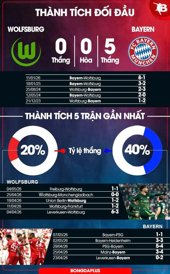 Nhận định bóng đá Wolfsburg vs Bayern, 23h30 ngày 9/5: Thôi xong 'Bầy Sói'