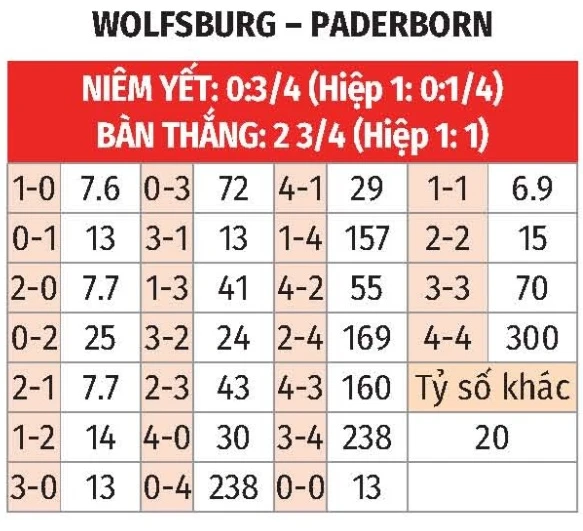 Nhận định bóng đá Wolfsburg vs Paderborn, 01h30 ngày 22/5: Ưu thế sân nhà!