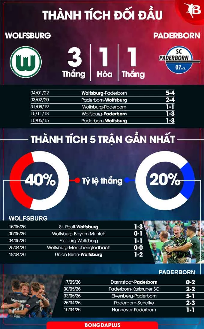 Nhận định bóng đá Wolfsburg vs Paderborn, 01h30 ngày 22/5: Ưu thế sân nhà!