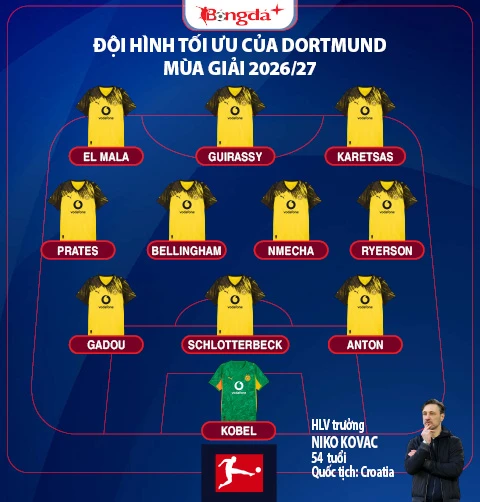 Nhận định Dortmund Bundesliga mùa giải mới 2026/27: Chỉ dám mơ thứ 2 Nhận định Dortmund Bundesliga mùa giải mới 2026/27: Chỉ dám mơ thứ 2