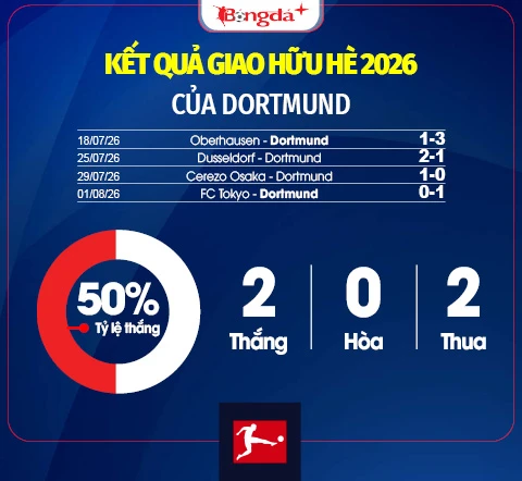 Nhận định Dortmund Bundesliga mùa giải mới 2026/27: Chỉ dám mơ thứ 2 Nhận định Dortmund Bundesliga mùa giải mới 2026/27: Chỉ dám mơ thứ 2