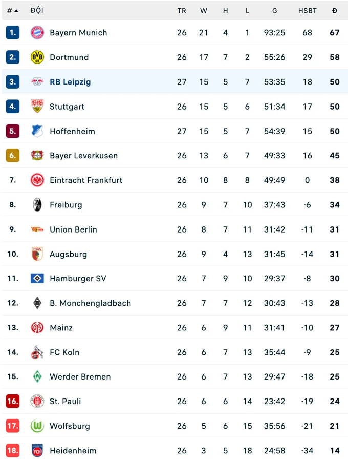 RB Leipzig đè bẹp Hoffenheim 5-0, trở lại top 3 Bundesliga RB Leipzig đè bẹp Hoffenheim 5-0, trở lại top 3 Bundesliga