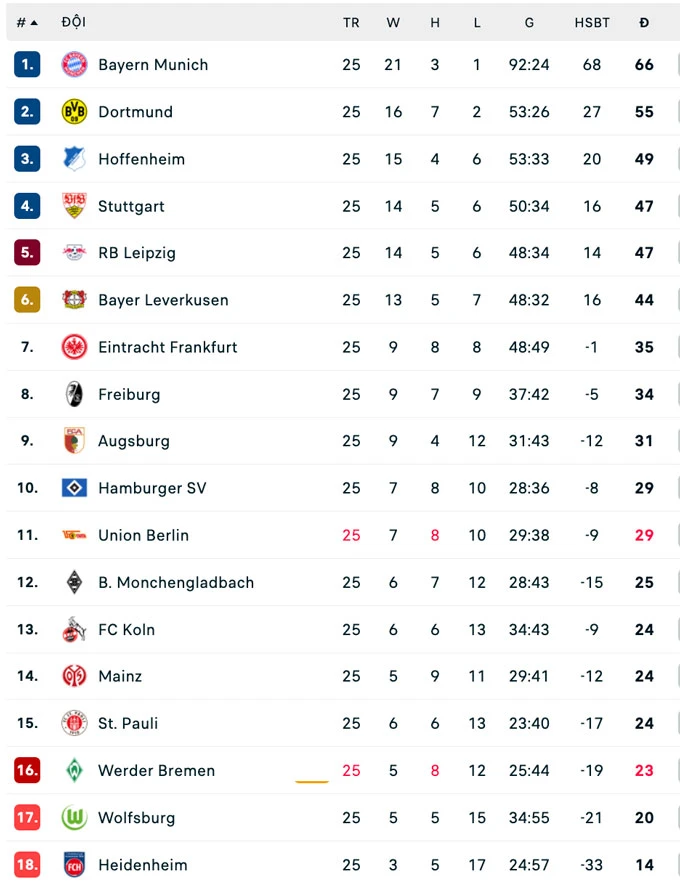 St. Pauli hòa Frankfurt 0-0, tiếp tục tích lũy điểm trong cuộc đua trụ hạng St. Pauli hòa Frankfurt 0-0, tiếp tục tích lũy điểm trong cuộc đua trụ hạng