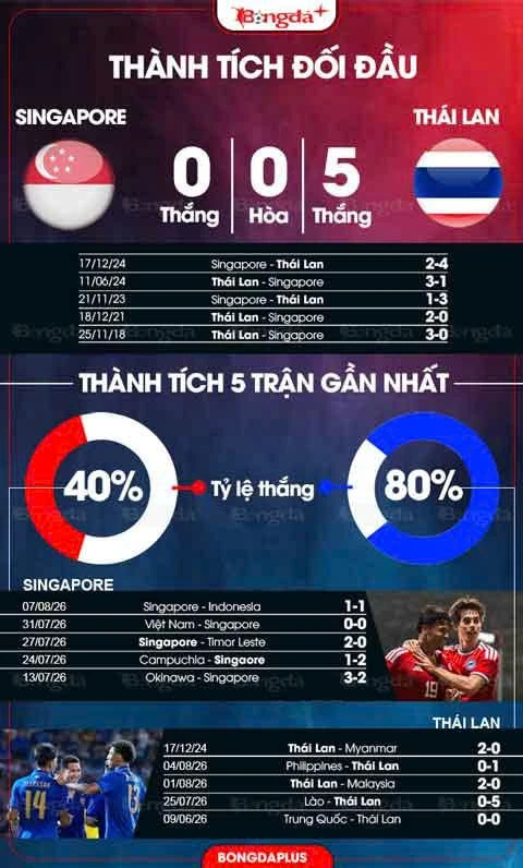 Trực tiếp Singapore 0-3 Thái Lan: Thái Lan đá hay như Tây Ban Nha