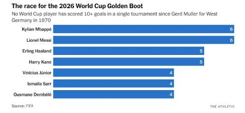 ‘Lạm phát siêu sao’ ở World Cup 2026, điều gì đang xảy ra vậy? ‘Lạm phát siêu sao’ ở World Cup 2026, điều gì đang xảy ra vậy?