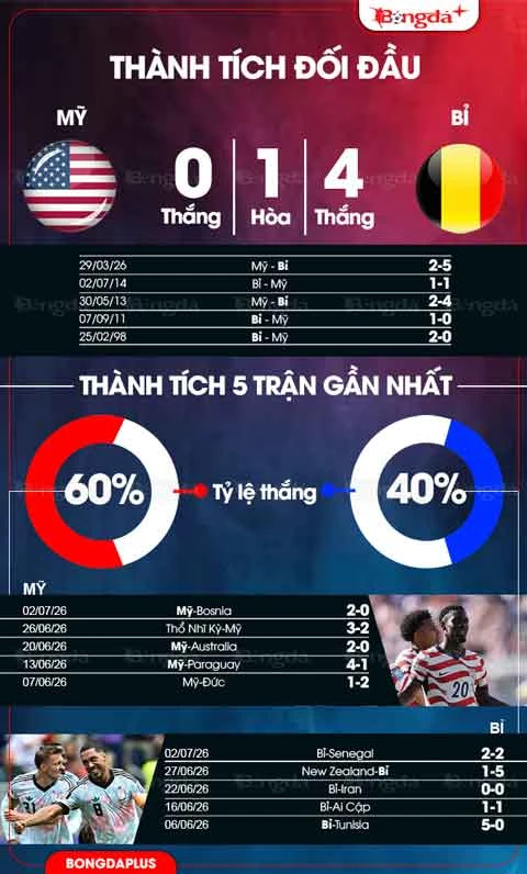 07h00 ngày 7/7: Trực tiếp Mỹ vs Bỉ: Balogun đá chính 07h00 ngày 7/7: Trực tiếp Mỹ vs Bỉ: Balogun đá chính