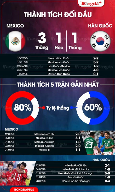 08h00 ngày 19/6, Trực tiếp Mexico vs Hàn Quốc: Son vẫn đá chính 08h00 ngày 19/6, Trực tiếp Mexico vs Hàn Quốc: Son vẫn đá chính