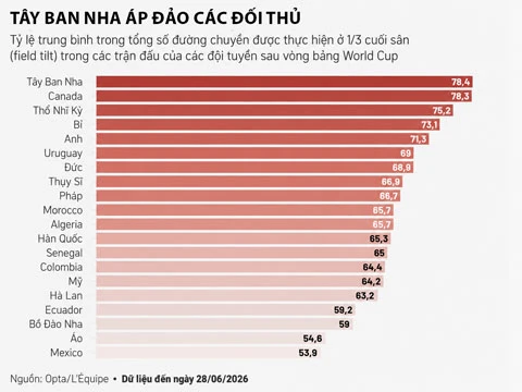 6 thống kê đáng chú ý nhất sau vòng bảng World Cup 2026 6 thống kê đáng chú ý nhất sau vòng bảng World Cup 2026
