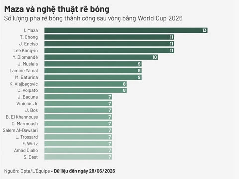 6 thống kê đáng chú ý nhất sau vòng bảng World Cup 2026 6 thống kê đáng chú ý nhất sau vòng bảng World Cup 2026