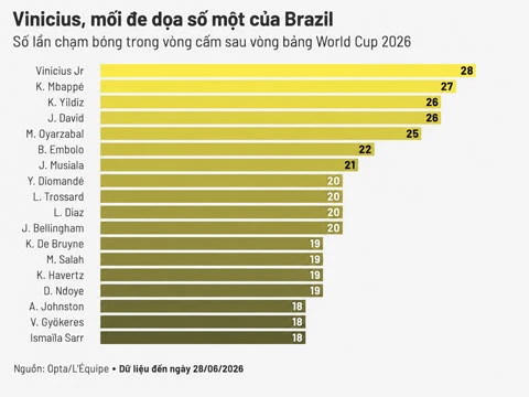 6 thống kê đáng chú ý nhất sau vòng bảng World Cup 2026 6 thống kê đáng chú ý nhất sau vòng bảng World Cup 2026