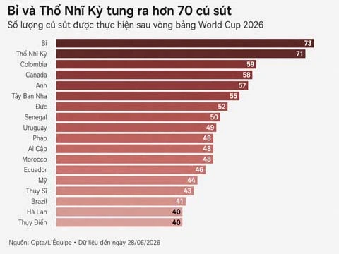 6 thống kê đáng chú ý nhất sau vòng bảng World Cup 2026 6 thống kê đáng chú ý nhất sau vòng bảng World Cup 2026