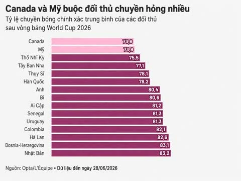 6 thống kê đáng chú ý nhất sau vòng bảng World Cup 2026 6 thống kê đáng chú ý nhất sau vòng bảng World Cup 2026
