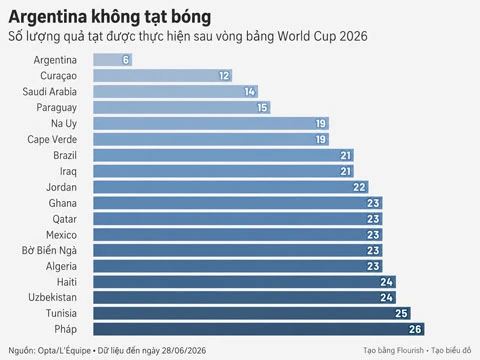 6 thống kê đáng chú ý nhất sau vòng bảng World Cup 2026 6 thống kê đáng chú ý nhất sau vòng bảng World Cup 2026