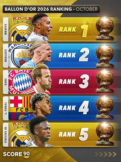 7 ‘lời tiên tri’ cho mùa giải 2026/27: Mbappe, Salah và những cú sốc lớn 7 ‘lời tiên tri’ cho mùa giải 2026/27: Mbappe, Salah và những cú sốc lớn