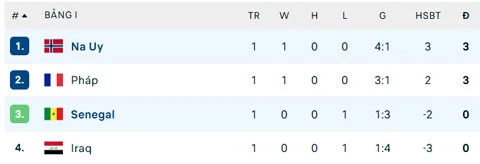 7h00 ngày 23/6, Trực tiếp Na Uy vs Senegal: Haaland so tài với Mane 7h00 ngày 23/6, Trực tiếp Na Uy vs Senegal: Haaland so tài với Mane
