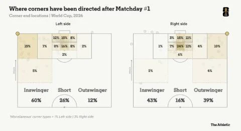 9 điểm nhấn chiến thuật định hình World Cup 2026 9 điểm nhấn chiến thuật định hình World Cup 2026