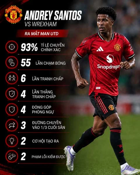 Andrey Santos khiến fan MU phát cuồng ngay trận ra mắt Andrey Santos khiến fan MU phát cuồng ngay trận ra mắt