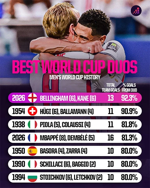 Anh có thể vô địch World Cup khi phụ thuộc quá nhiều vào Kane và Bellingham? Anh có thể vô địch World Cup khi phụ thuộc quá nhiều vào Kane và Bellingham?