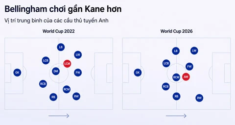 Anh vs Argentina: Tuchel đã 'mở khóa' Bellingham như thế nào? Anh vs Argentina: Tuchel đã 'mở khóa' Bellingham như thế nào?