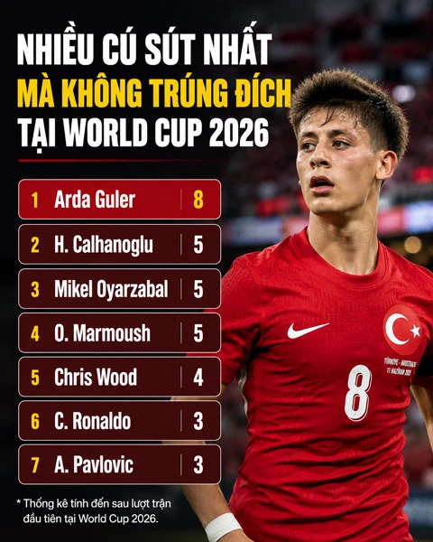 Arda Guler có thể bùng nổ trở lại sau màn ra quân kém duyên? Arda Guler có thể bùng nổ trở lại sau màn ra quân kém duyên?