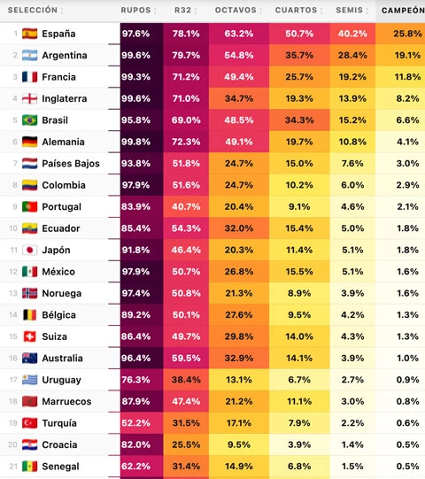 Argentina áp sát Tây Ban Nha, Anh vượt Brazil về khả năng vô địch World Cup 2026 Argentina áp sát Tây Ban Nha, Anh vượt Brazil về khả năng vô địch World Cup 2026