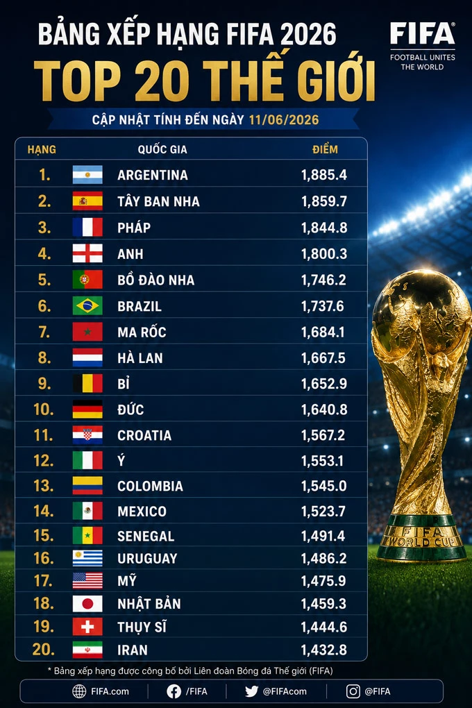 Argentina trở lại ngôi số 1 FIFA đúng ngày World Cup 2026 khởi tranh Argentina trở lại ngôi số 1 FIFA đúng ngày World Cup 2026 khởi tranh