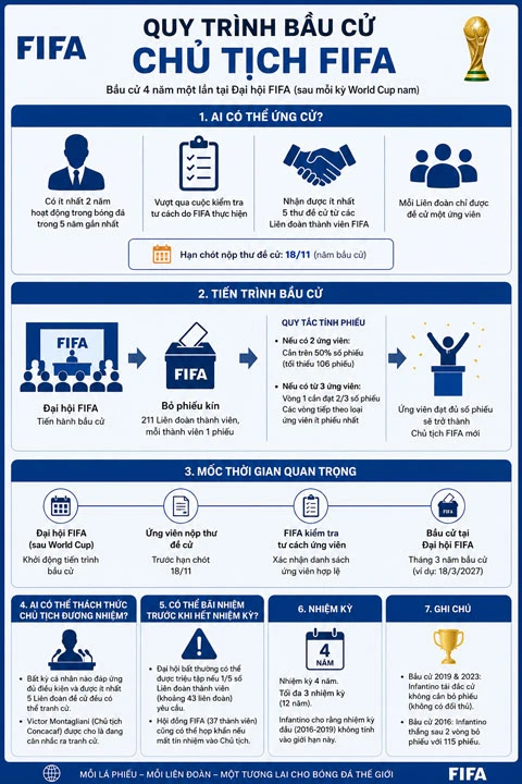 Bầu cử Chủ tịch FIFA diễn ra như thế nào? Ai có thể thách thức Infantino?