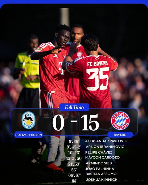 Bayern thắng 15-0, đối thủ gây sốt khi tung... thủ quỹ vào sân Bayern thắng 15-0, đối thủ gây sốt khi tung... thủ quỹ vào sân
