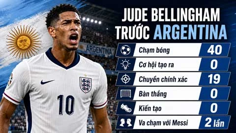 Bellingham vs Argentina: Mờ nhạt, bế tắc và cú tát khiến hình ảnh bị hoen ố Bellingham vs Argentina: Mờ nhạt, bế tắc và cú tát khiến hình ảnh bị hoen ố