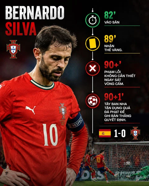 Bernardo Silva & 10 phút ác mộng khiến Bồ Đào Nha trả giá