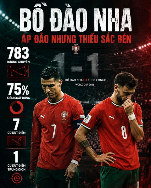 Bồ Đào Nha cần chăm sút hơn là chăm chuyền Bồ Đào Nha cần chăm sút hơn là chăm chuyền