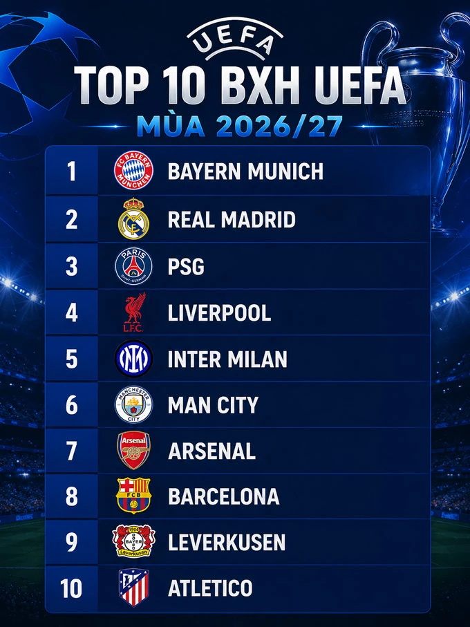 BXH UEFA mới nhất: Bayern vượt Real Madrid, MU gây sốc BXH UEFA mới nhất: Bayern vượt Real Madrid, MU gây sốc